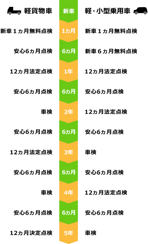 おクルマ購入後の点検整備スケジュール